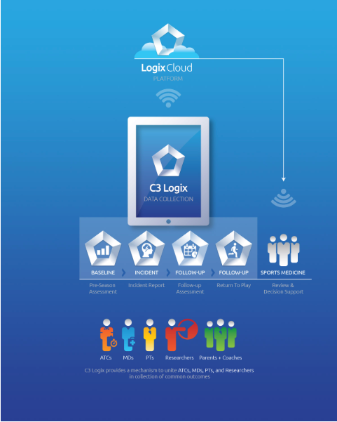 C3Logix cloud platform process for baseline, incident, follow-up, return to play, and sports medicine review.